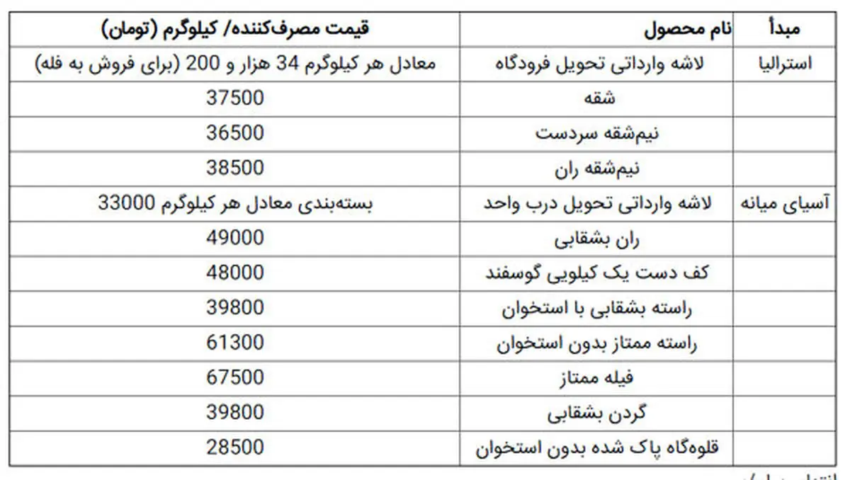 قیمت گوشت گوسفند تازه وارداتی+جدول