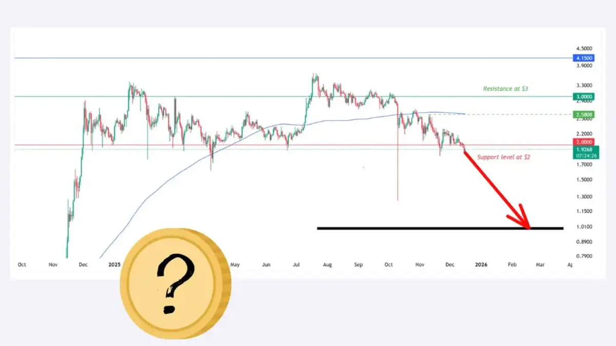 ریپل در آستانه سقوط سنگین؛ آیا حمایت ۲ دلار همچنان پا برجا می‌ماند؟