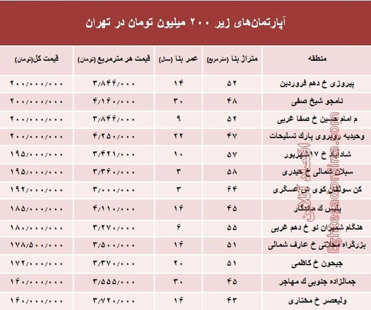 با ۲۰۰ میلیون کجا می‌توان‌ خانه‌ خرید؟+جدول