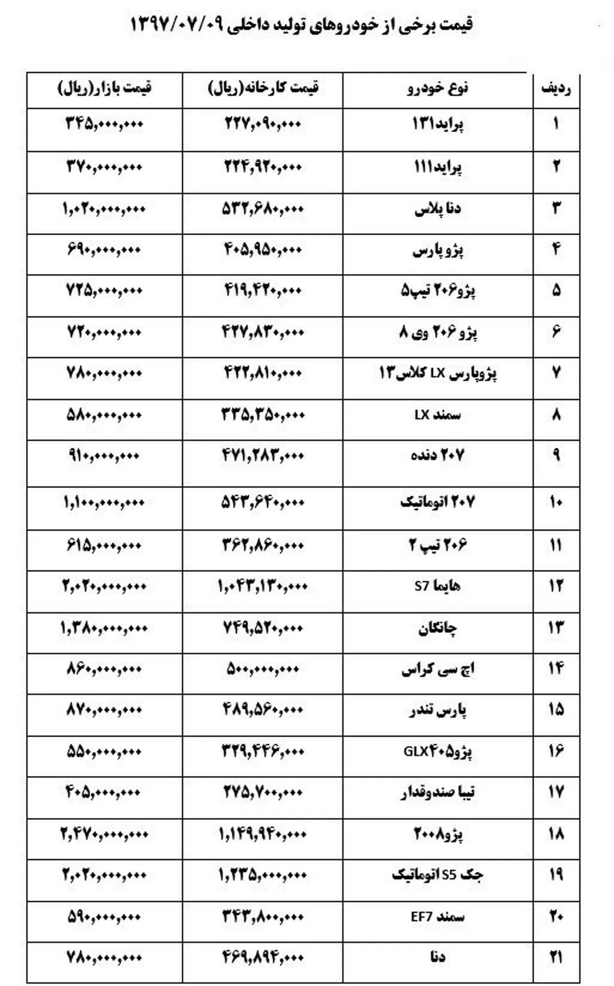 قیمت خودرو ۹ مهر ۹۷/ کاهش ۱.۵ میلیون تومانی قیمت‎ها