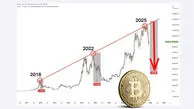 هشدار جدی درباره سقوط بیت‌کوین؛ آیا تا ۲۰۲۸ قیمت به زیر ۵۰ هزار دلار می‌رسد؟