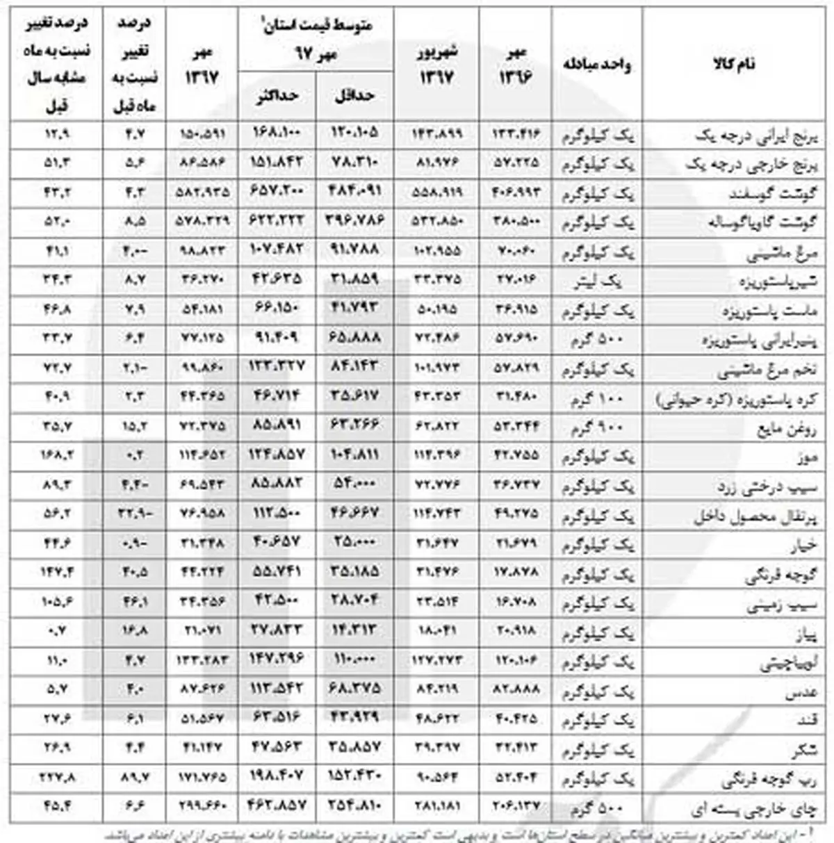 گوشت ۵۲ درصد گران شد(جدول قیمت ها)