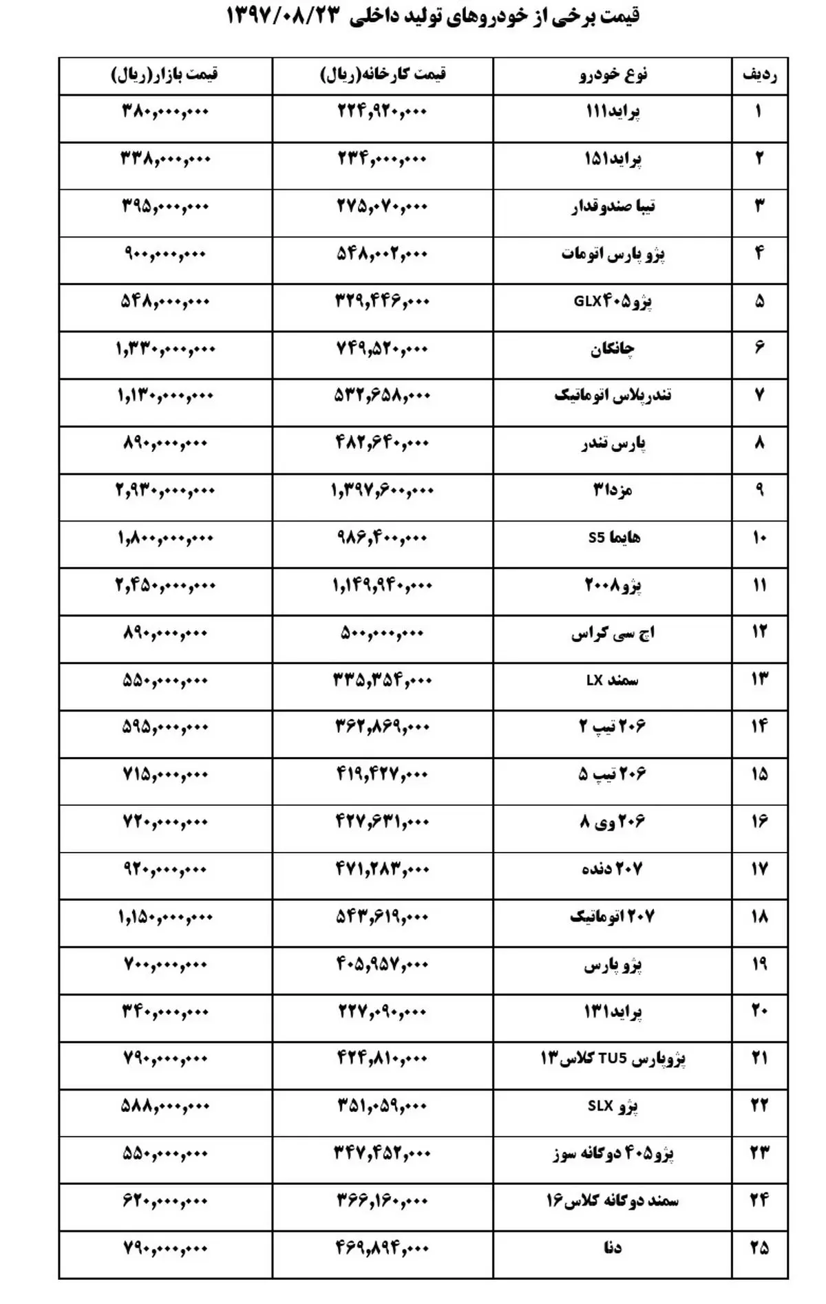 قیمت خودروهای داخلی در بازار در ۲۳ آبان ۹۷ (+جدول کامل)