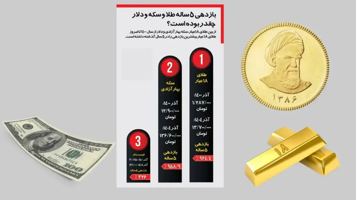 سود خیره‌کننده طلای ۱۸ عیار؛ برنده بی‌چون‌وچرای ۵ سال بازار سرمایه ایران!