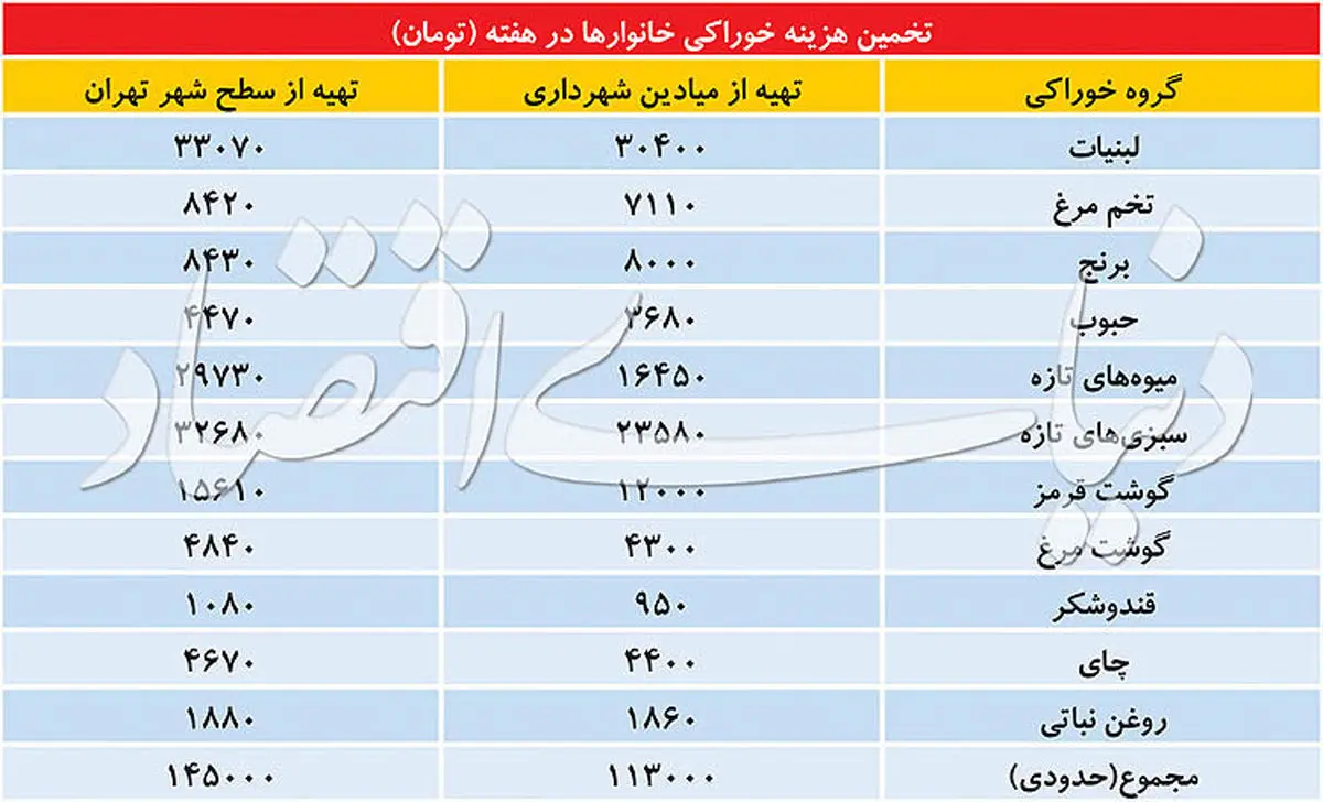 هر خانواده تهرانی در هفته چقدر هزینه خوراک می دهد؟