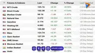 قیمت نفت به بیش از ۱۰۰ دلار جهش یافت