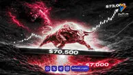 بیت‌کوین در آستانه سقوط دوباره؛ حمایت ۷۰ هزار دلار آخرین سنگر گاوها
