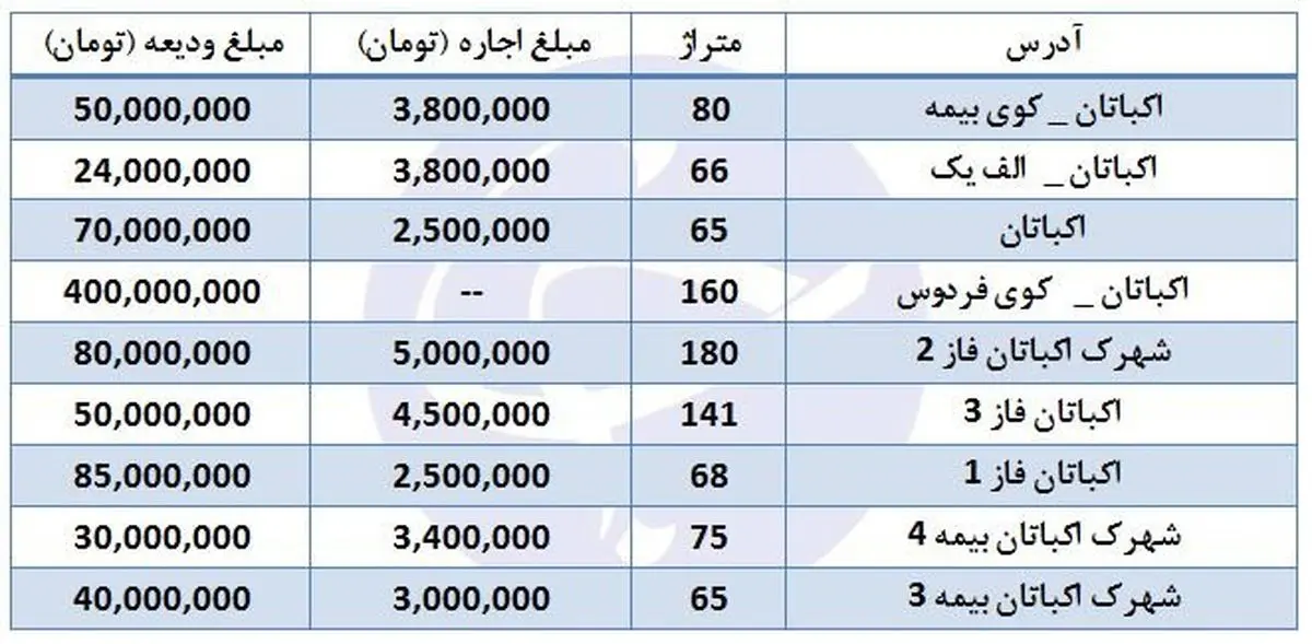 اجاره آپارتمان در اکباتان چقدر هزینه دارد؟+جدول