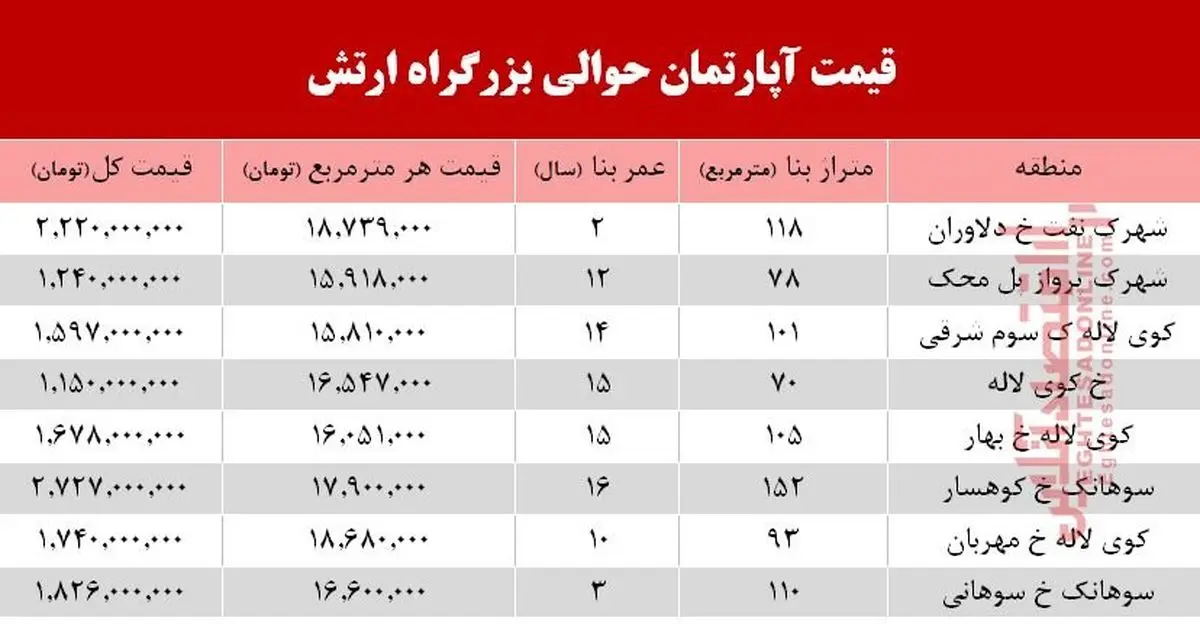 خرید آپارتمان اطراف بزرگراه ارتش چقدر خرج دارد؟/جدول