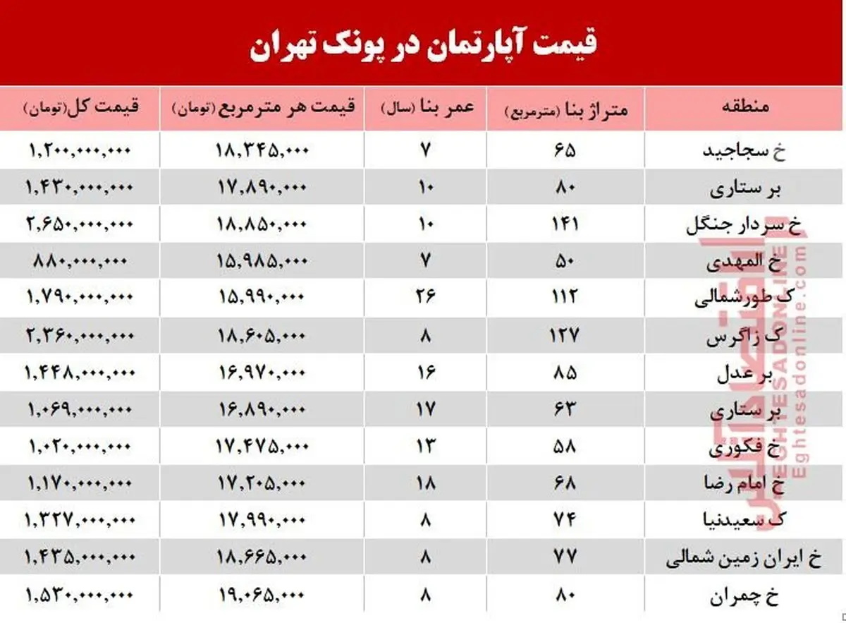 پونک، ملک ۸۰ متری ۱.۵ میلیارد تومان /جدول