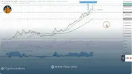 تحلیل تکنیکال طلا ۱۸ عیار ۷ دی ۱۴۰۴، روند صعودی طلا بدون توقف