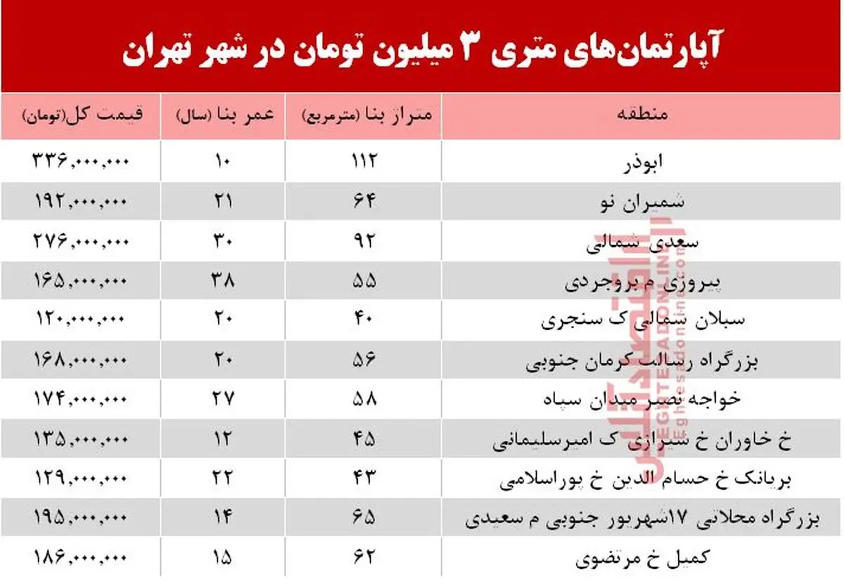 معامله آپارتمان‌ به نرخ متری ۳ میلیون در محلات تهران/ جدول