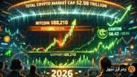 بیت‌کوین دوباره به کانال ۸۸ هزار دلار بازگشت؛ بازار کریپتو در آستانه جهش بزرگ؟