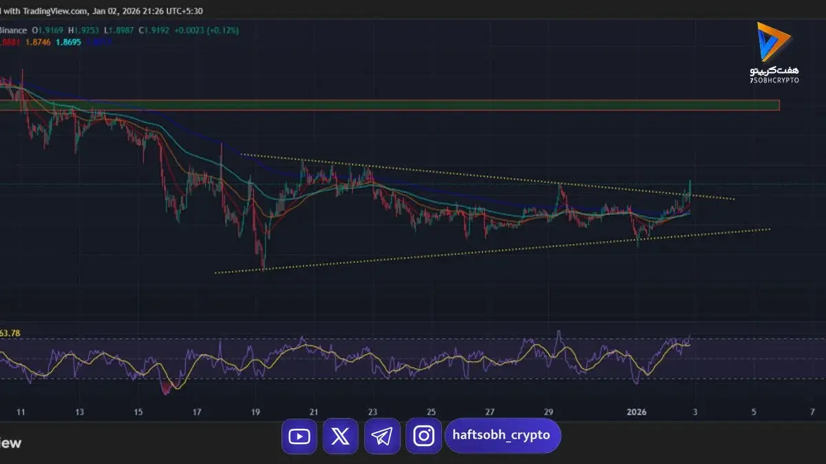 جهش بیش از ۷ درصدی ریپل (XRP)؛ بازار به دنبال ثبت سقف جدید قیمتی