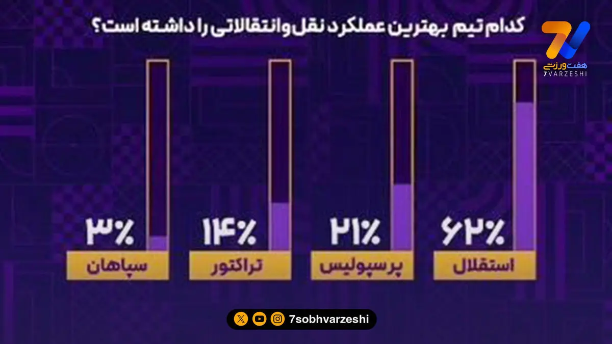استقلال هم پرسپولیس را برد، هم تراکتور و سپاهان را!