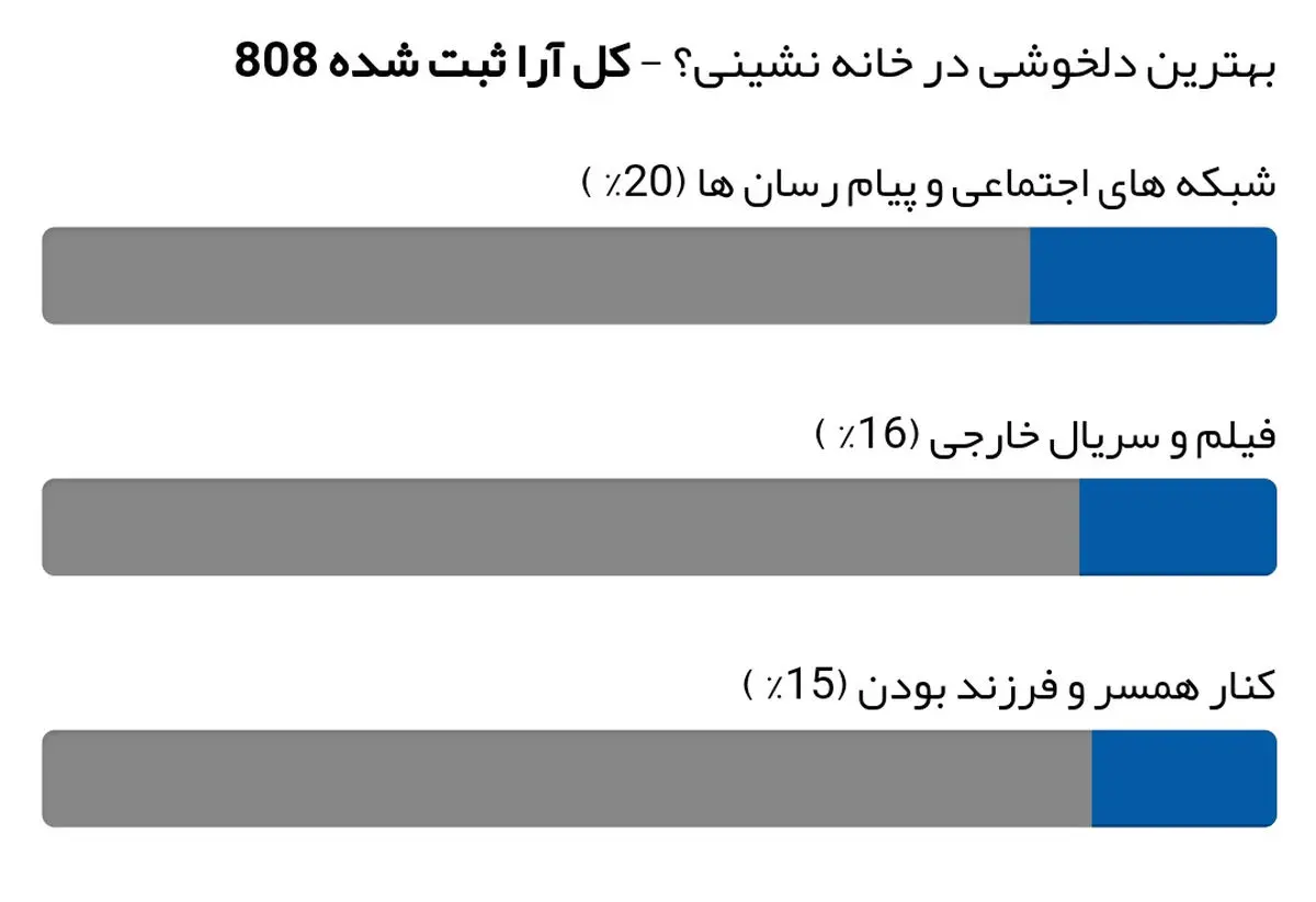 نتیجه نظرسنجی| بهنرین دلخوشی در قرنطینه؟