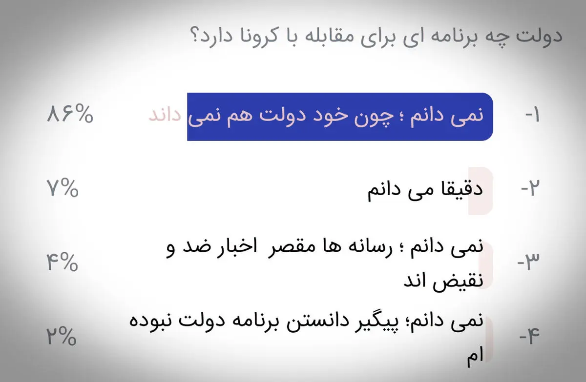 نتیجه نظرسنجی: بالاخره برنامه دولت برای کرونا چیست؟