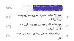 نتیجه نظرسنجی:اولویت با کدام بیمار کرونایی است؟