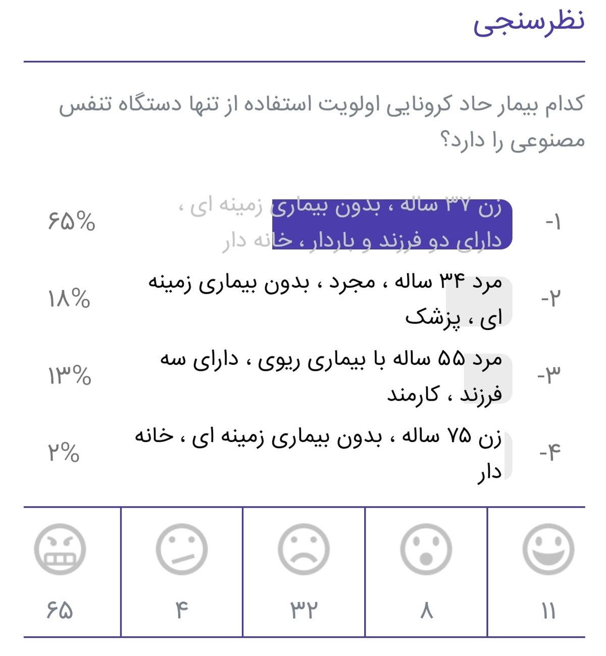نتیجه نظرسنجی:اولویت با کدام بیمار کرونایی است؟