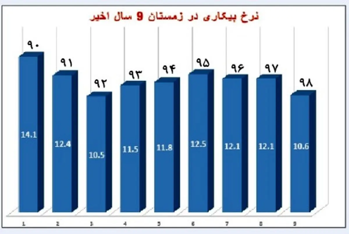 کاهش غافلگیر کننده نرخ بیکاری