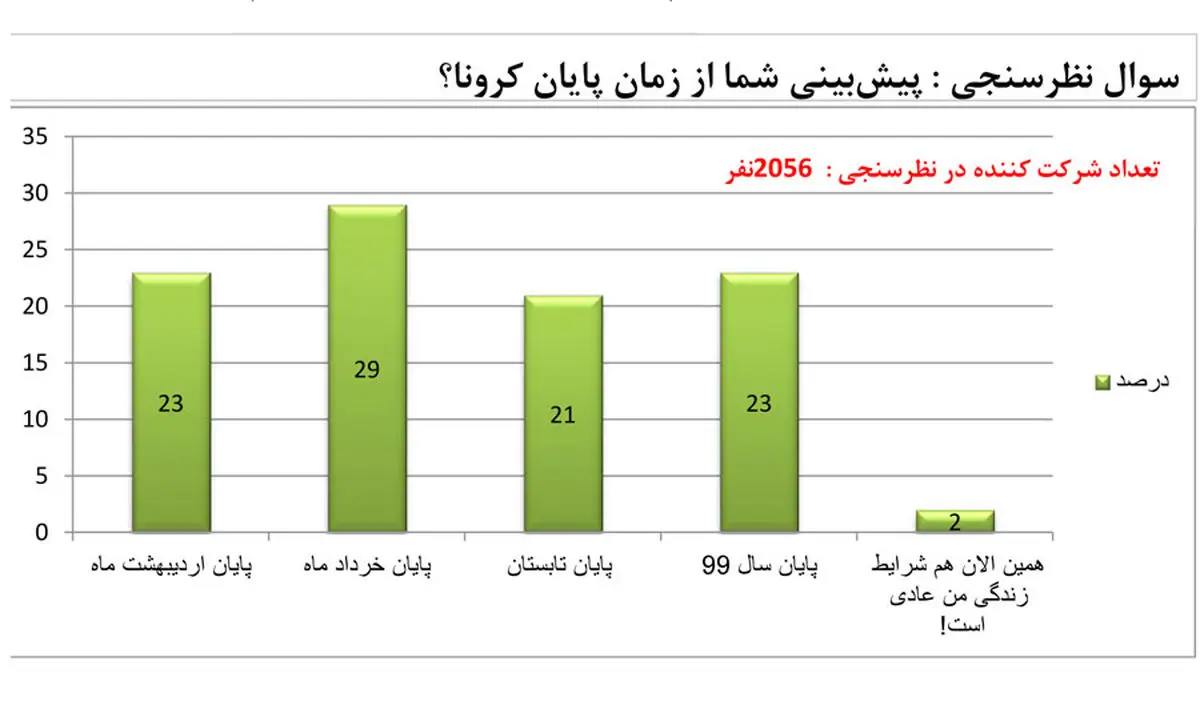 نتیجه نظرسنجی: پیش بینی زمان پایان بحران کرونا
