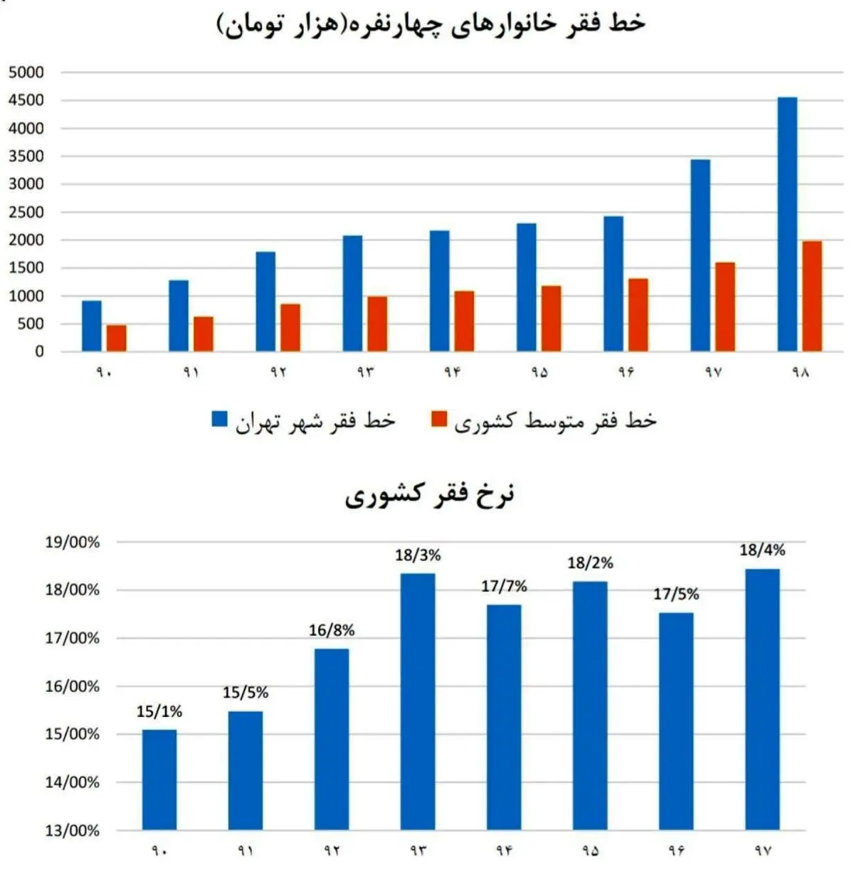 خط فقر از ۲٫۵ به ۴٫۵ میلیون تومان رسید