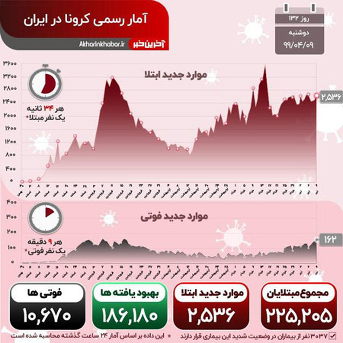 همه چیز درباره مرگبارترین روز کرونا در ایران
