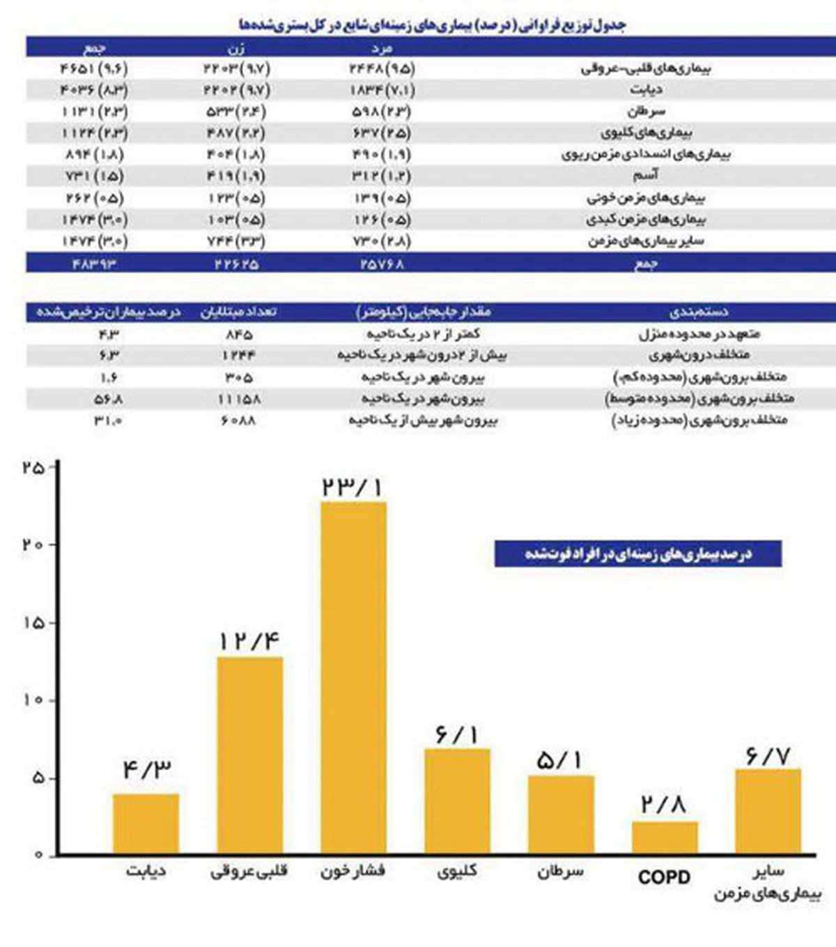 سه نکته خاص درباره کرونا در تهران+نمودار