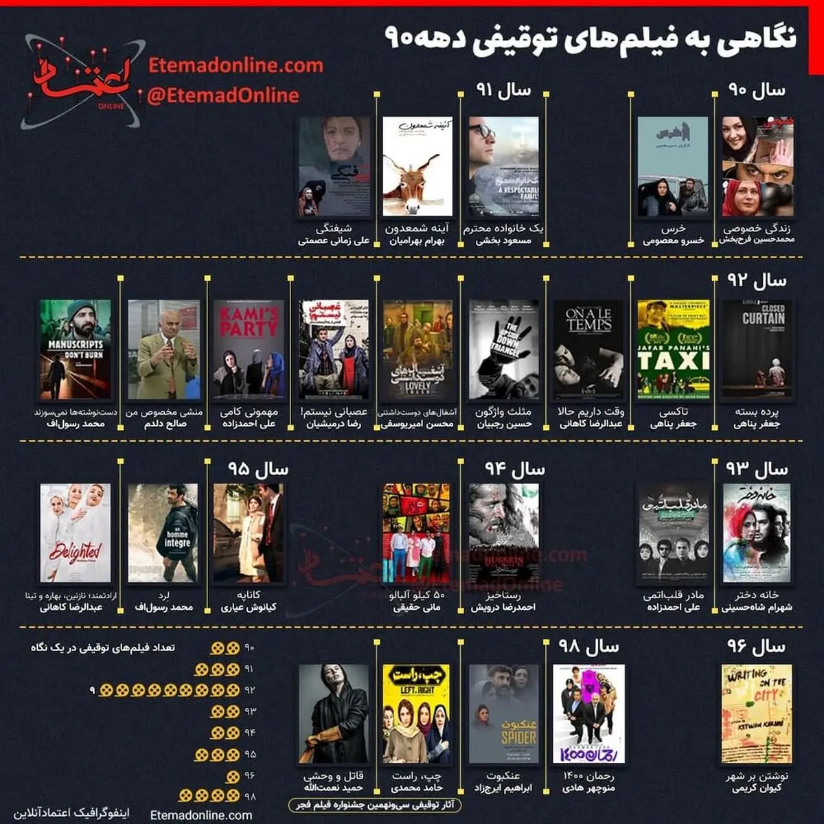 ببینید|کدام فیلم‌ها در دهه ۹۰ توقیف شدند؟