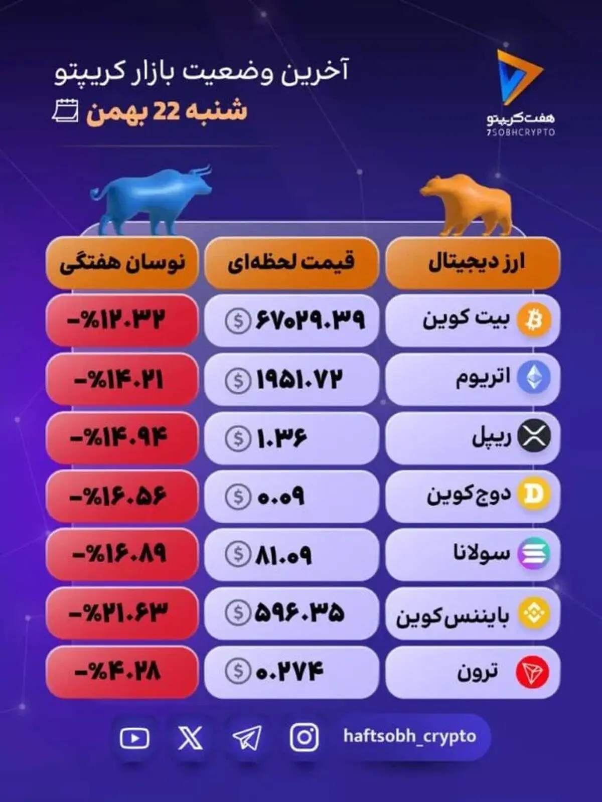 بازار کریپتو در یک فاز اصلاحی