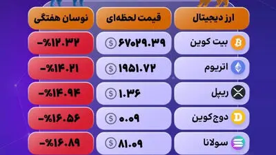 نوسان در بازار رمزارزها؛ اصلاح جزئی بیت‌کوین همزمان با پیشتازی سولانا و دوج‌کوین
