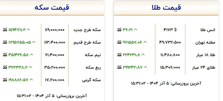 قیمت طلا بالا رفت/ دنباله روی بازار تهران از بازار جهانی