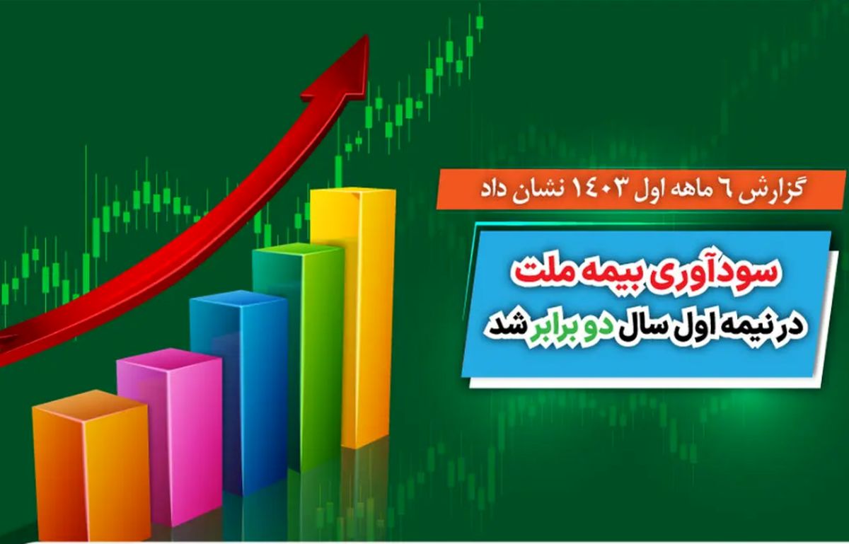 سودآوری بیمه ملت در نیمه اول سال دو برابر شد