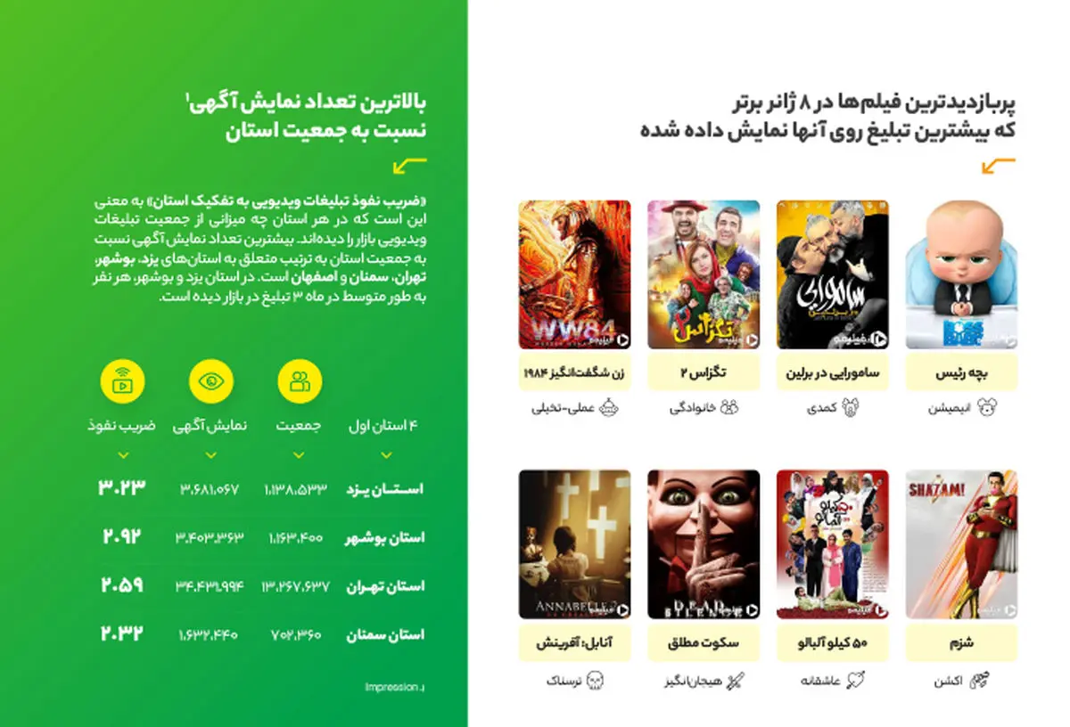 گزارش آماری از تبلیغات در کافه‌بازار