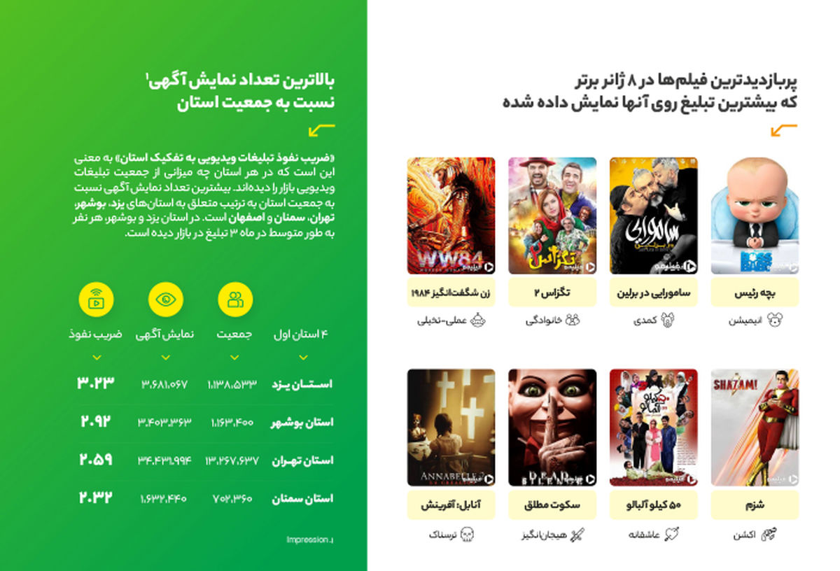 گزارش آماری از تبلیغات در کافهبازار