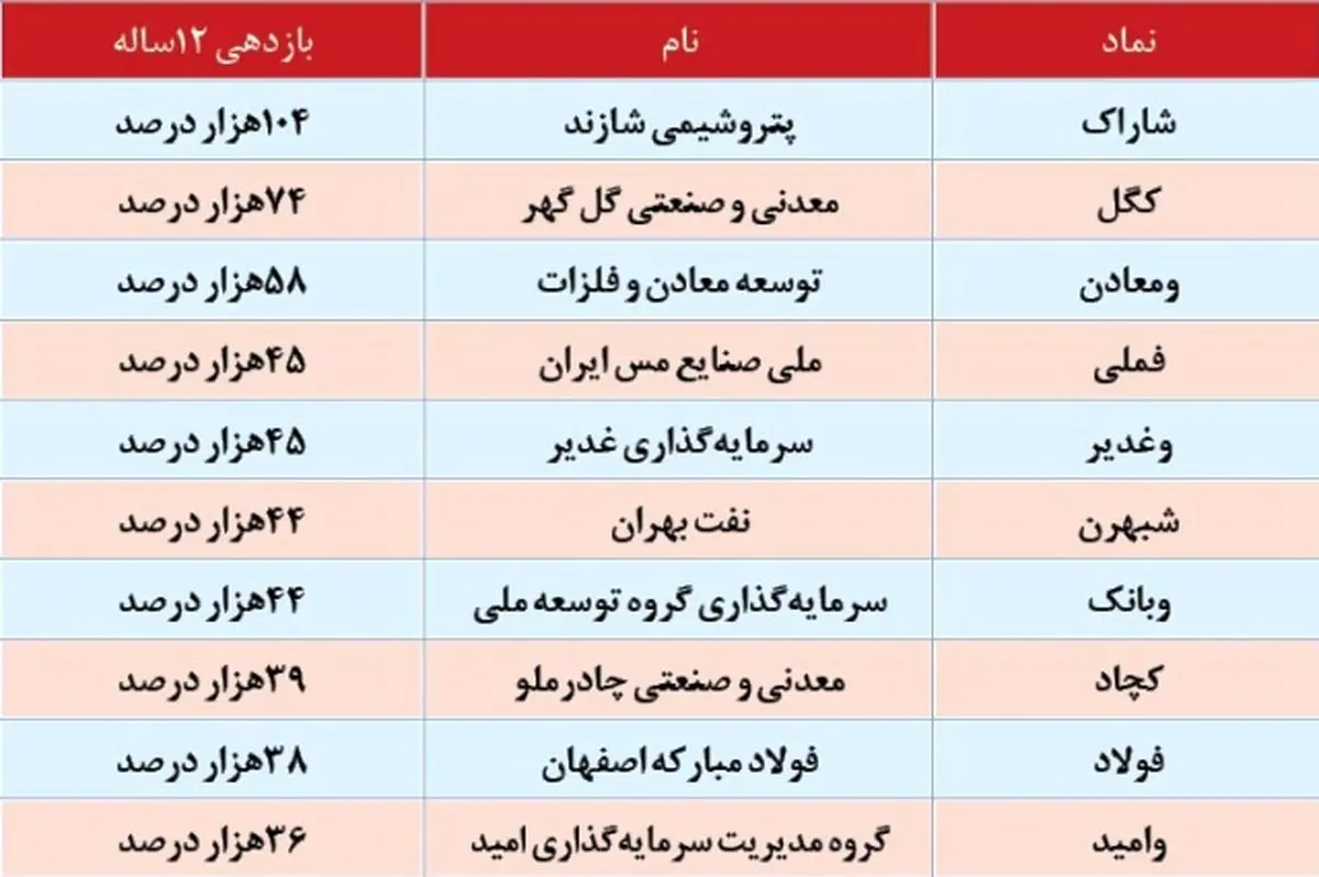معرفی ۱۰نماد ‌‌با بازدهی ۱۰۰هزار درصدی ‌