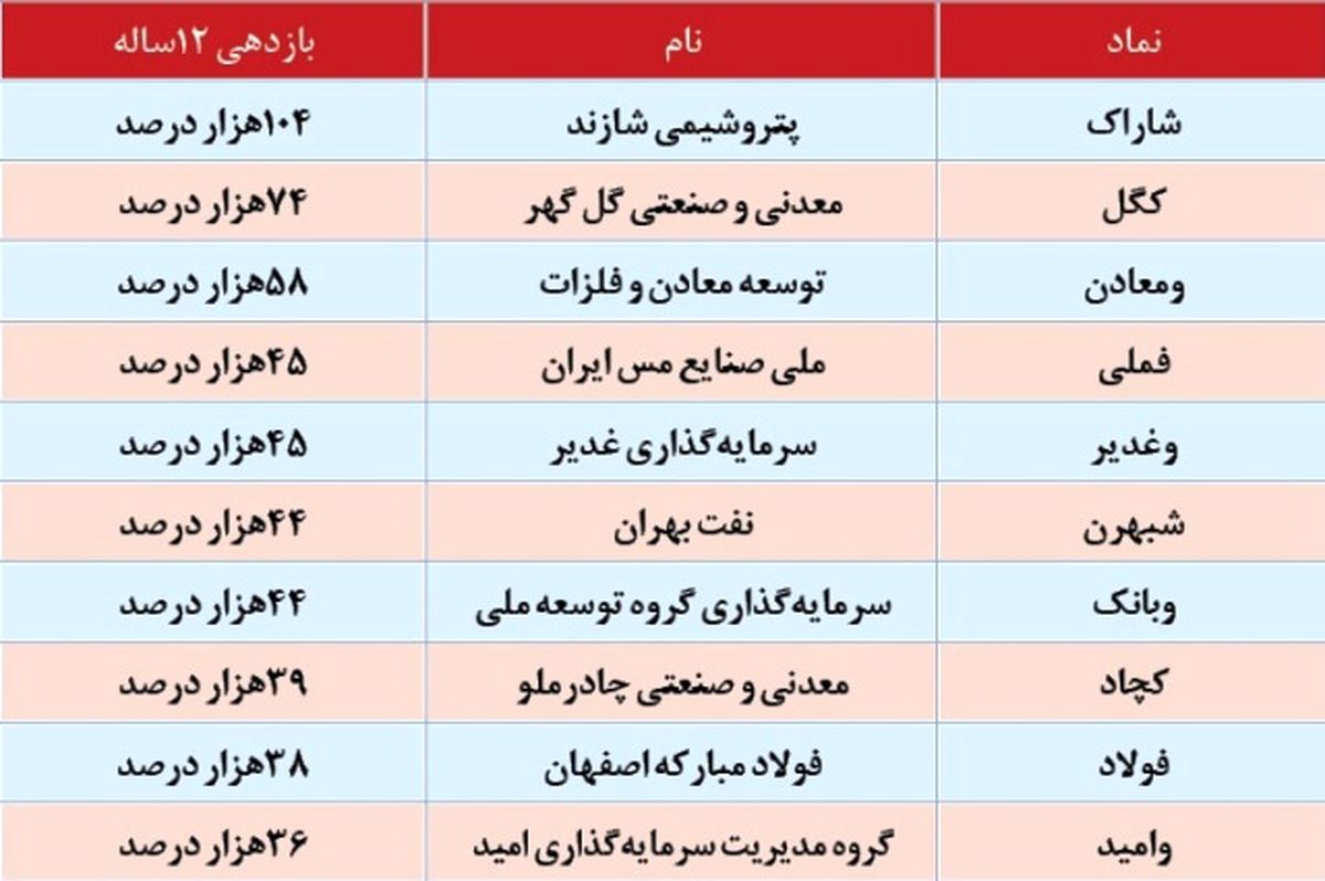 معرفی ۱۰نماد با بازدهی ۱۰۰هزار درصدی 