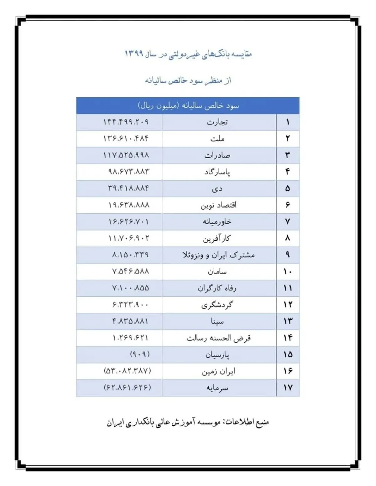 بانک تجارت رتبه نخست سوددهی خالص در سال ۱۳۹۹