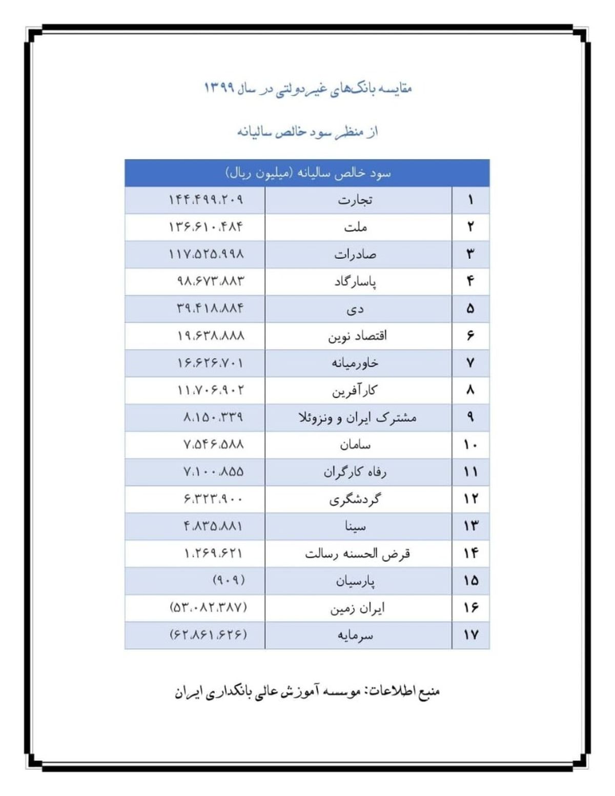 بانک تجارت رتبه نخست سوددهی خالص در سال ۱۳۹۹