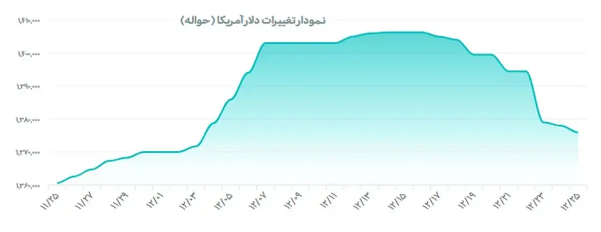 قیمت طلا سقف مقاومتی را شکست / آپدیت لحظه ای امروز دوشنبه 11 اسفند 1404