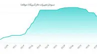 قیمت طلا سقف مقاومتی را شکست / آپدیت لحظه ای امروز دوشنبه 11 اسفند 1404