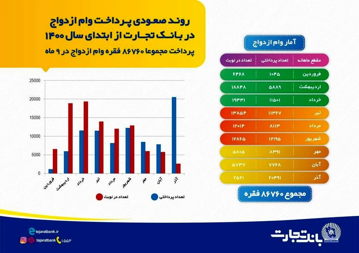 اینفوگرافی : روند صعودی پرداخت وام ازدواج در بانک تجارت