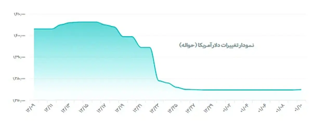 جدیدترین قیمت طلا، سکه و نقره امروز ۱۳ اسفند ۱۴۰۴