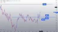 برخورد TAO به ناحیه حمایتی کلیدی؛ مسیر صعود تا ۷۵۰ دلار باز است