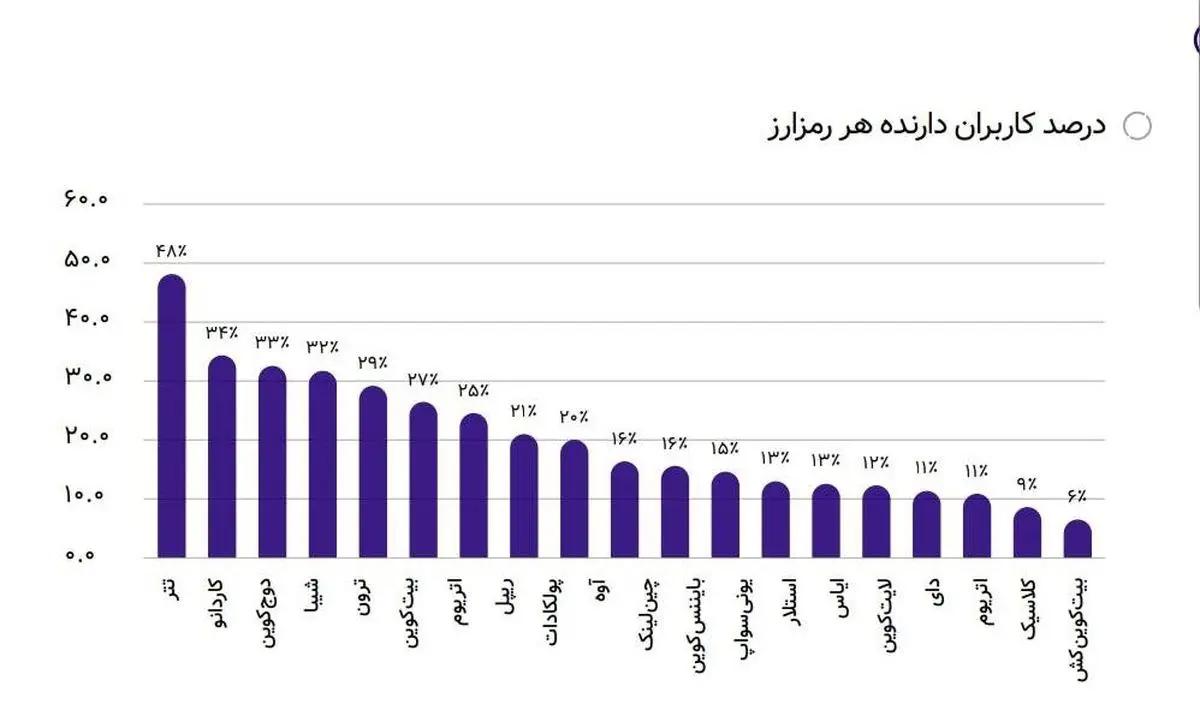 مردم ایران بیشتر روی کدام ارزهای دیجیتال سرمایه‌گذاری می‌کنند؟