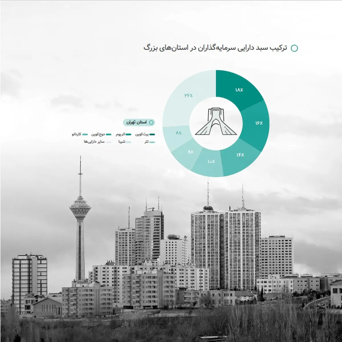 بیشترین سهم معاملات ارز دیجیتال ایران در دستان پایتخت‌نشینان!