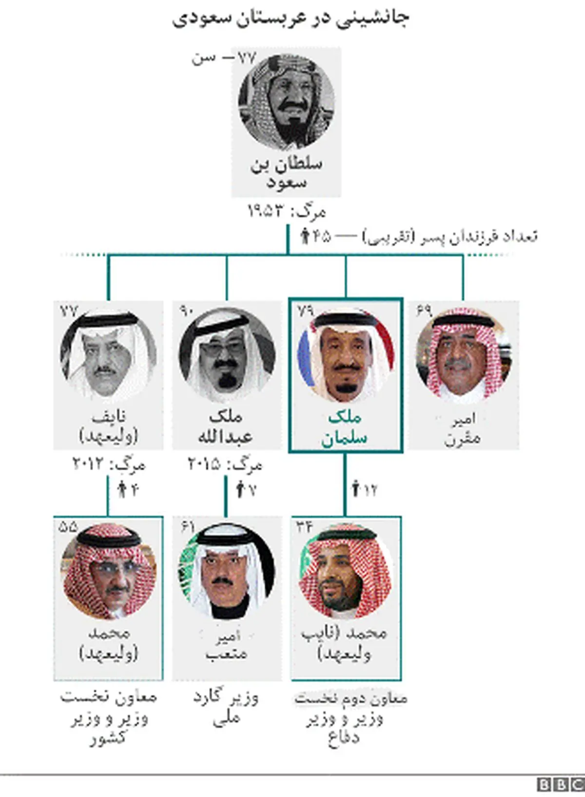 پشت پرده زلزله سلطنتی در سعودی