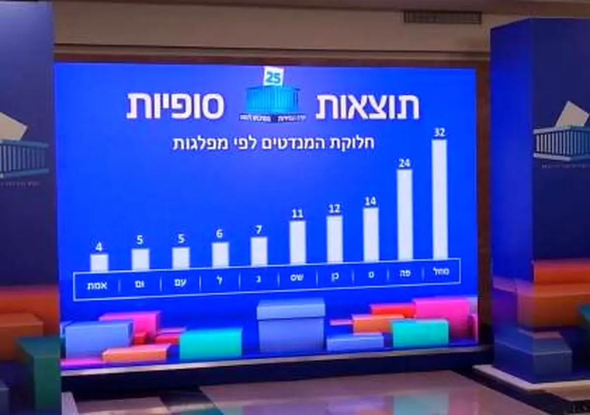 پیروزی نتانیاهو در انتخابات کنست تایید شد