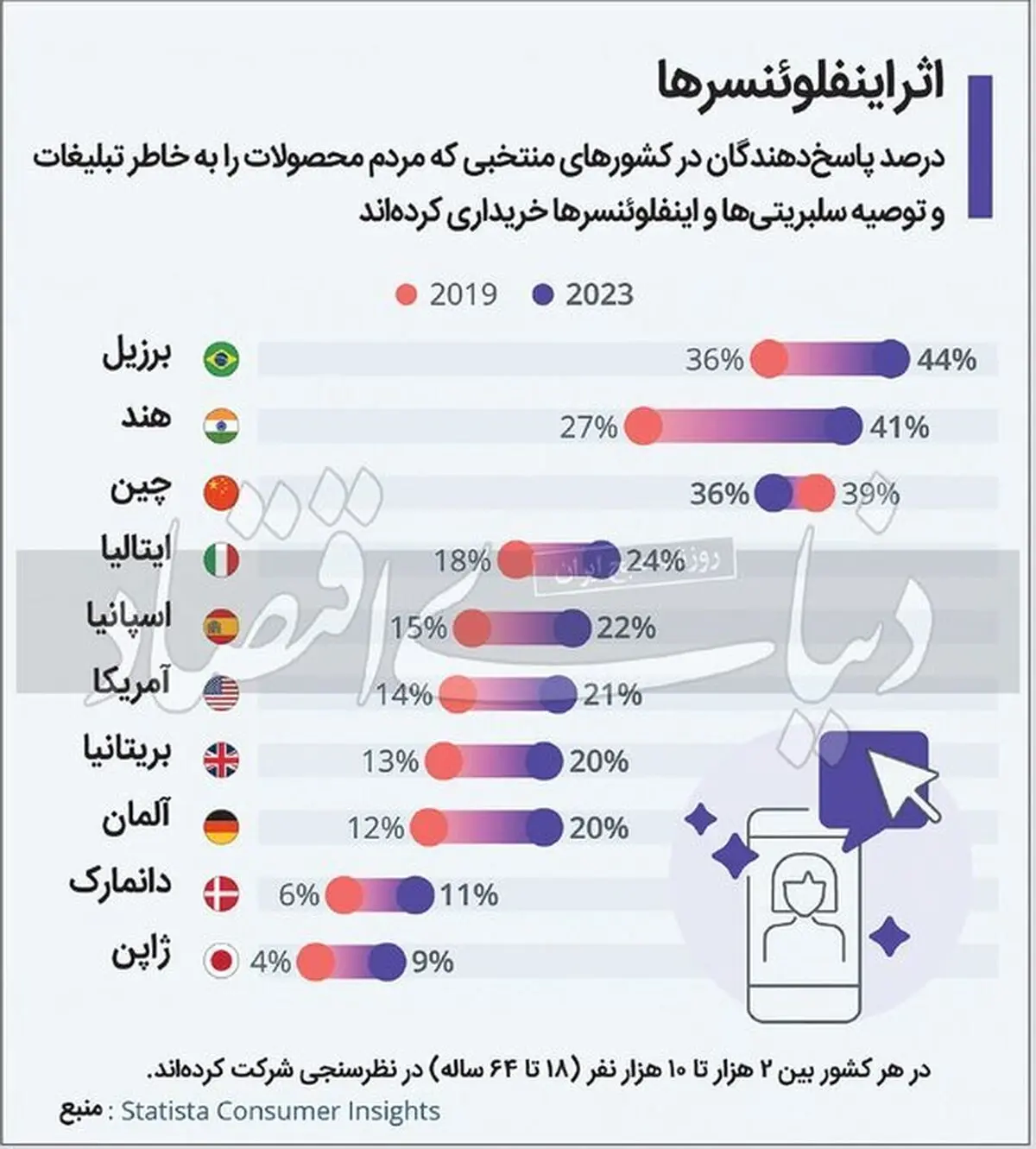 مردم کدام کشور به اینفلوئنسرها بیشتر اعتماد دارند؟