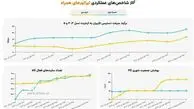 نتیجه پایش عملکرد اپراتورهای تلفن همراه در افزایش سرعت اینترنت